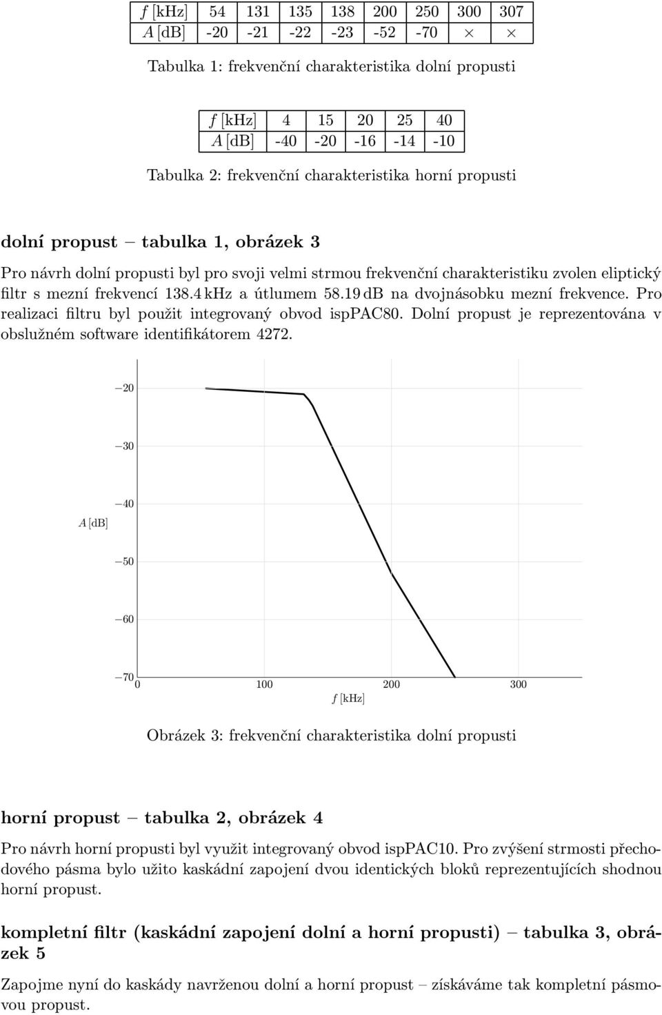 19 db na dvojnásobku mezní frekvence. Pro realizaci filtru byl použit integrovaný obvod isppac80. Dolní propust je reprezentována v obslužném software identifikátorem 4272.