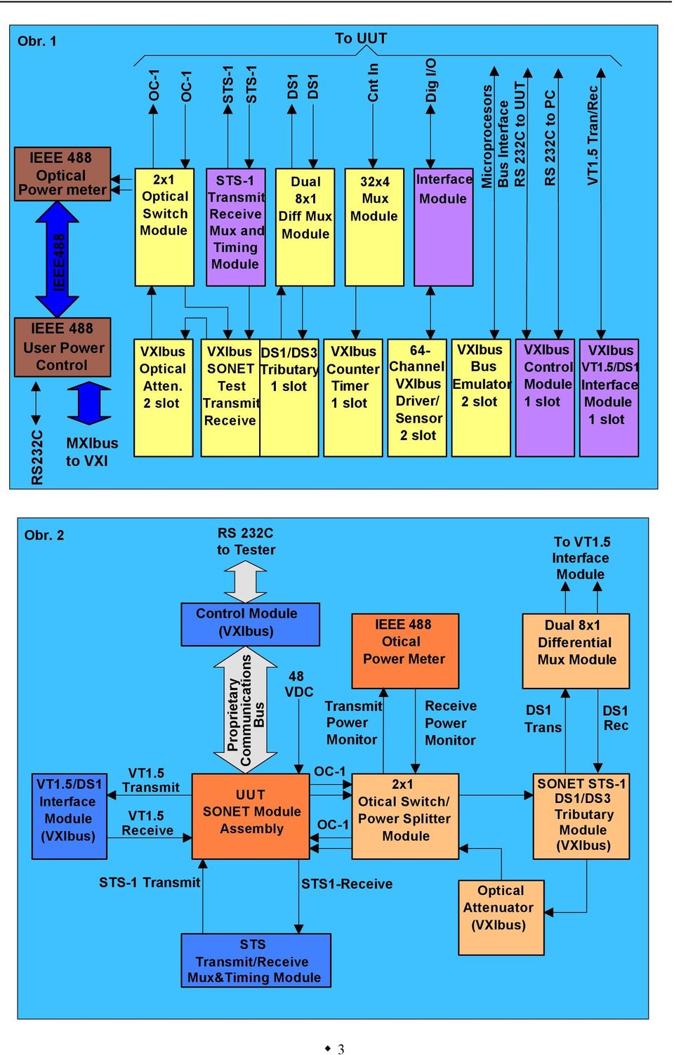 2 slot SONET Test Transmit Receive DS1/DS3 Tributary 1 slot Counter Timer 1 slot 64- Channel Driver/ Sensor 2 slot Bus Emulator 2 slot Control 1 slot VT1.5/DS1 Interface 1 slot Obr.