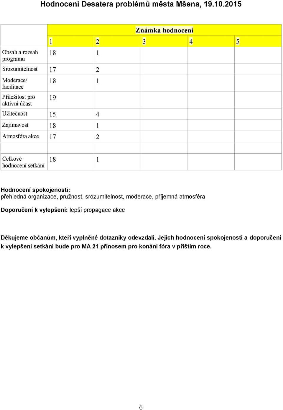 Zajímavost 8 Atmosféra akce 7 Celkové hodnocení setkání 8 3 5 Hodnocení spokojenosti: přehledná organizace, pružnost, srozumitelnost,