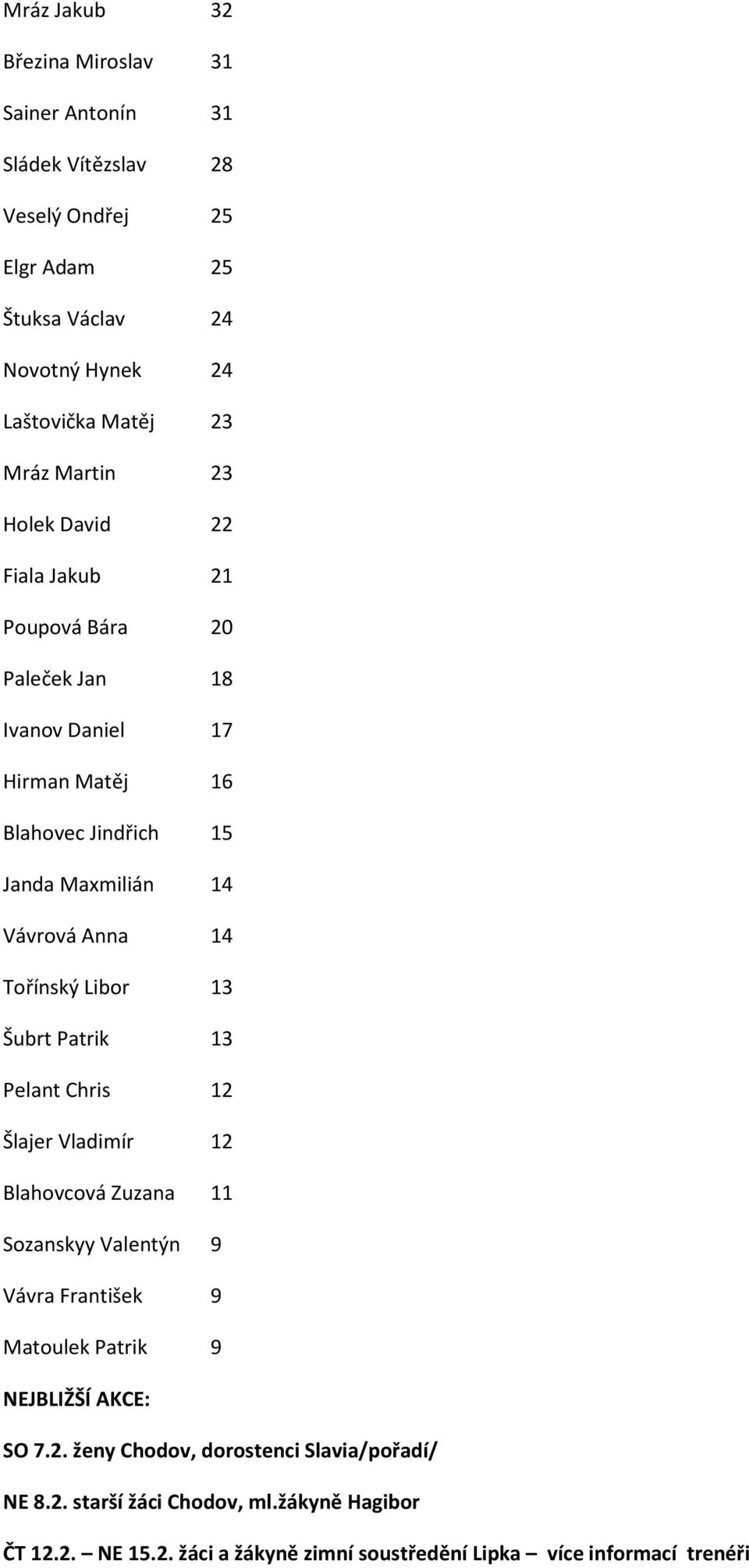 Tořínský Libor 13 Šubrt Patrik 13 Pelant Chris 12 Šlajer Vladimír 12 Blahovcová Zuzana 11 Sozanskyy Valentýn 9 Vávra František 9 Matoulek Patrik 9 NEJBLIŽŠÍ AKCE: