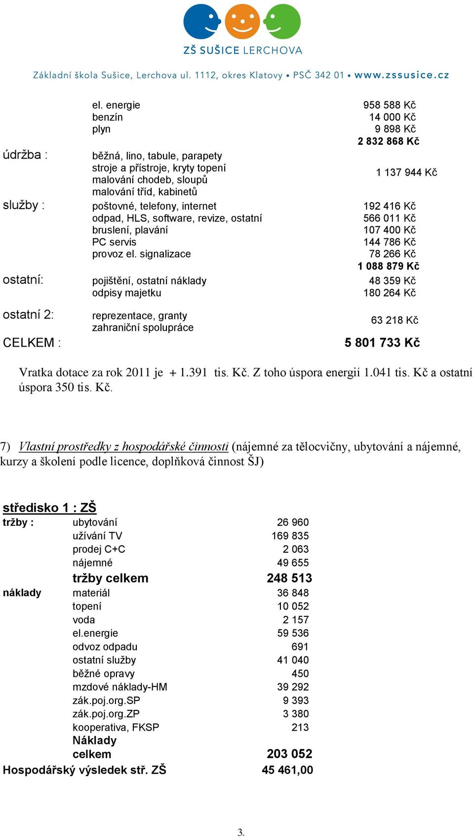 poštovné, telefony, internet 192 416 Kč odpad, HLS, software, revize, ostatní 566 011 Kč bruslení, plavání 107 400 Kč PC servis 144 786 Kč provoz el.