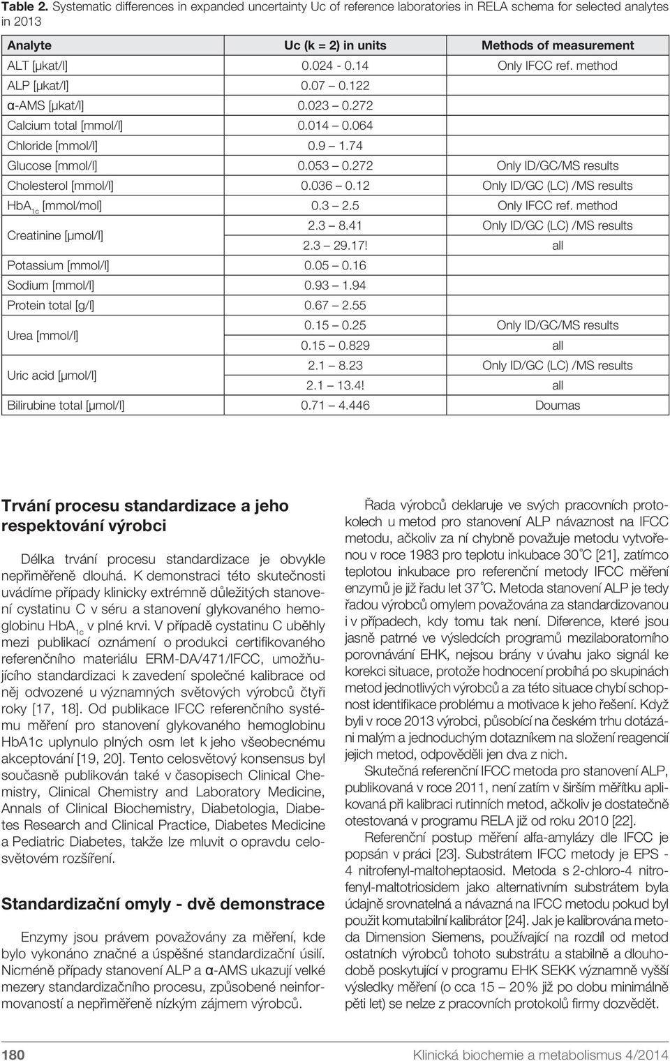 272 Only ID/GC/MS results Cholesterol [mmol/l] 0.036 0.12 Only ID/GC (LC) /MS results HbA 1c [mmol/mol] 0.3 2.5 Only IFCC ref. method Creatinine [µmol/l] 2.3 8.41 Only ID/GC (LC) /MS results 2.3 29.