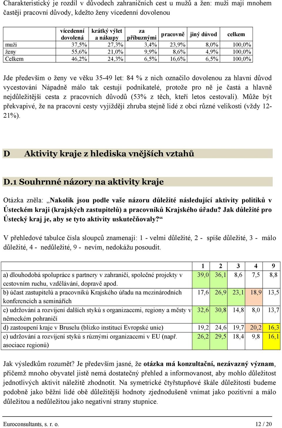 označilo dovolenou za hlavní důvod vycestování Nápadně málo tak cestují podnikatelé, protože pro ně je častá a hlavně nejdůležitější cesta z pracovních důvodů (53% z těch, kteří letos cestovali).