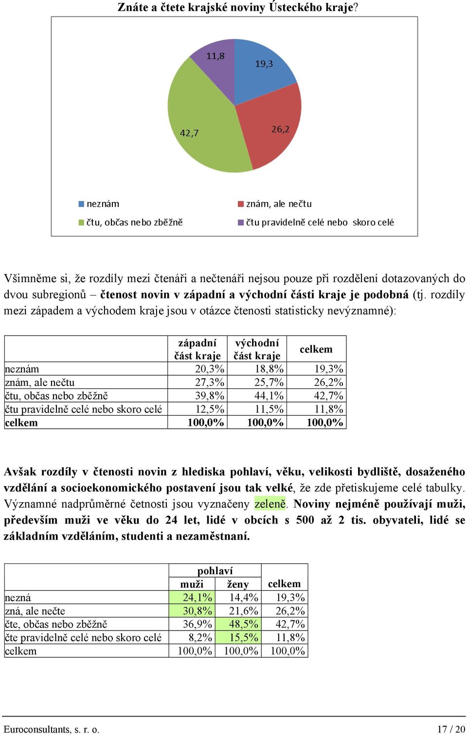 rozdíly mezi západem a východem kraje jsou v otázce čtenosti statisticky nevýznamné): západní východní část kraje část kraje celkem neznám 20,3% 18,8% 19,3% znám, ale nečtu 27,3% 25,7% 26,2% čtu,