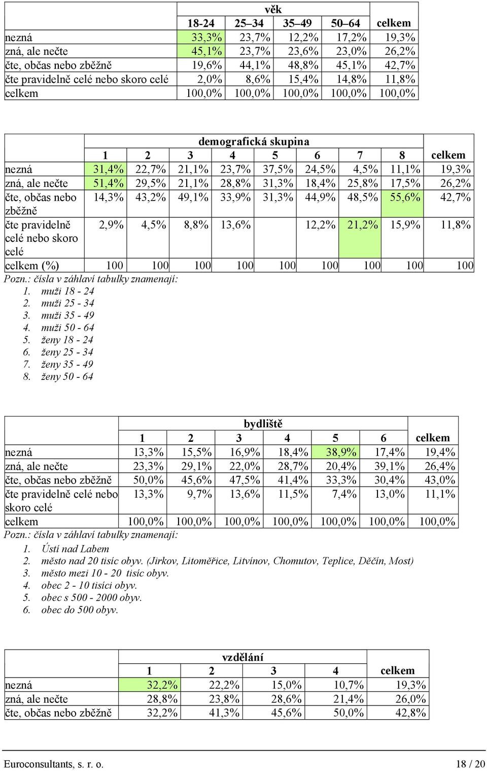 29,5% 21,1% 28,8% 31,3% 18,4% 25,8% 17,5% 26,2% čte, občas nebo 14,3% 43,2% 49,1% 33,9% 31,3% 44,9% 48,5% 55,6% 42,7% zběžně čte pravidelně 2,9% 4,5% 8,8% 13,6% 12,2% 21,2% 15,9% 11,8% celé nebo