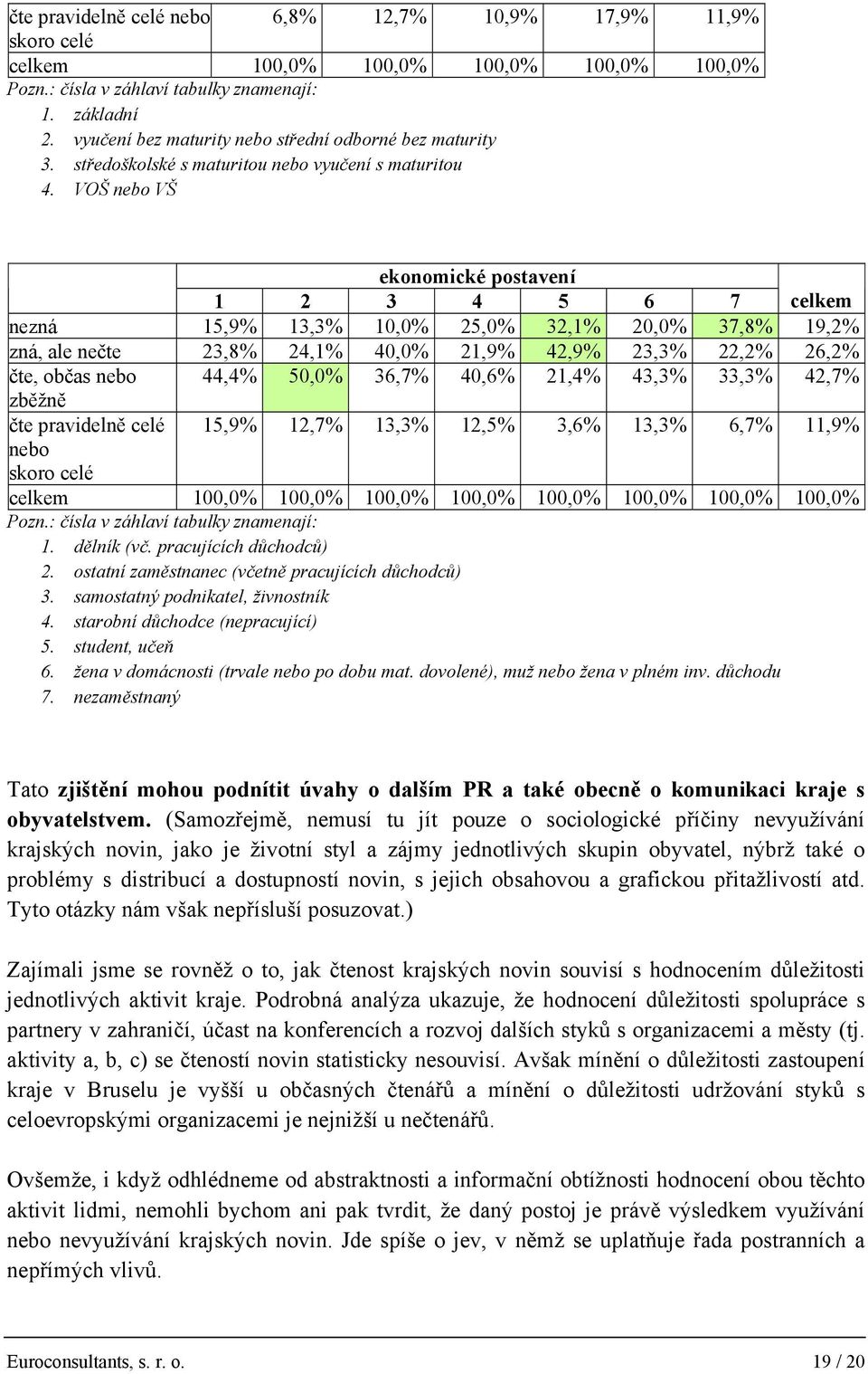 VOŠ nebo VŠ ekonomické postavení 1 2 3 4 5 6 7 celkem nezná 15,9% 13,3% 10,0% 25,0% 32,1% 20,0% 37,8% 19,2% zná, ale nečte 23,8% 24,1% 40,0% 21,9% 42,9% 23,3% 22,2% 26,2% čte, občas nebo 44,4% 50,0%