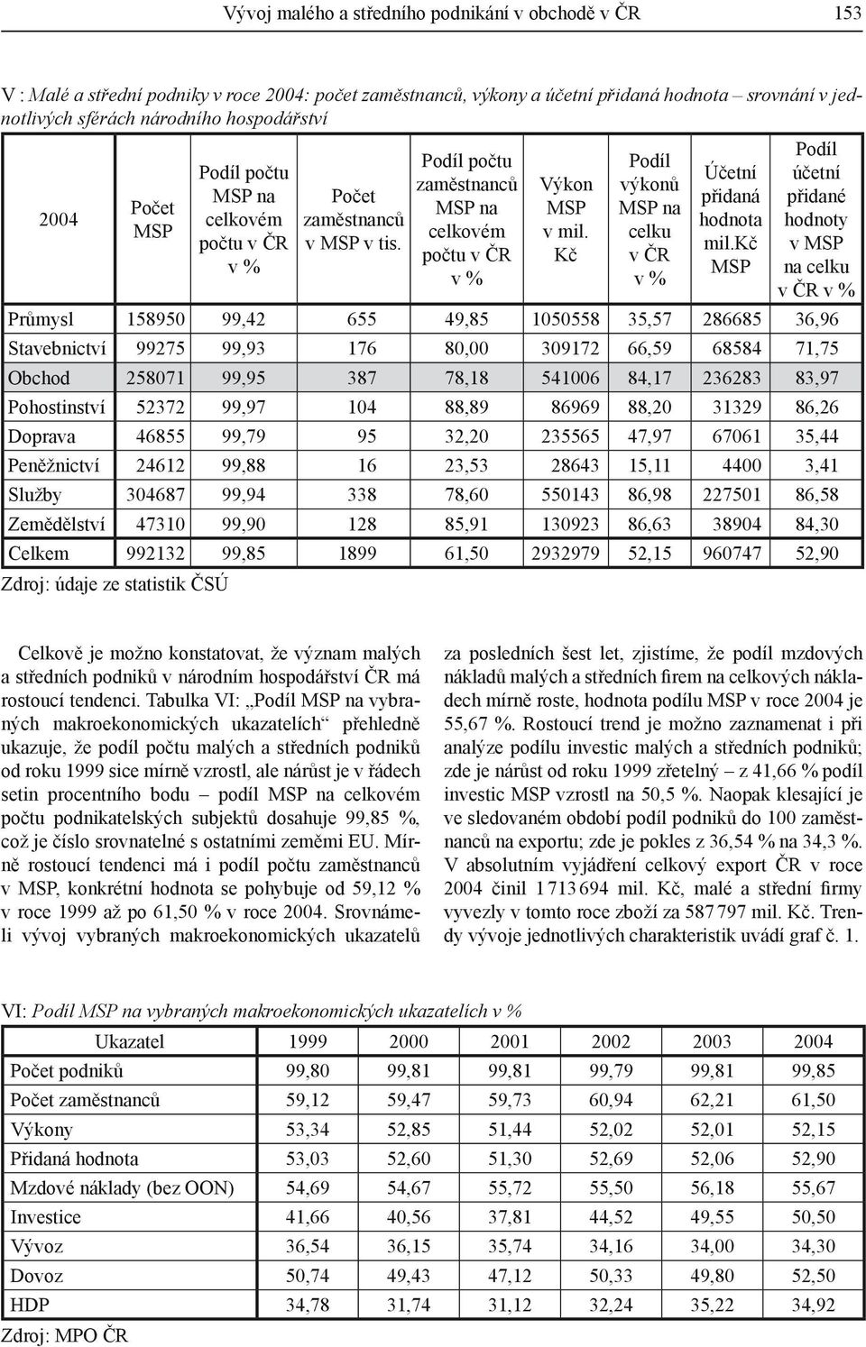 Kč Podíl výkonů MSP na celku v ČR v % Účetní přidaná hodnota mil.