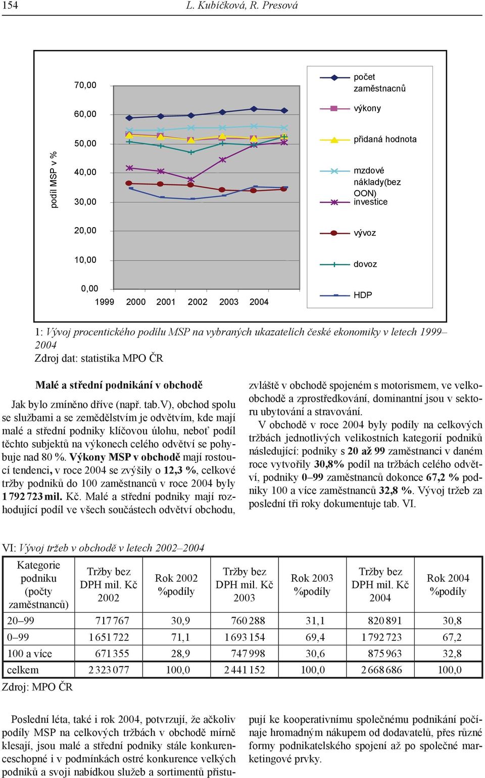 procentického podílu MSP na vybraných ukazatelích české ekonomiky v letech 1999 2004 Zdroj dat: statistika MPO ČR Malé a střední podnikání v obchodě Jak bylo zmíněno dříve (např. tab.