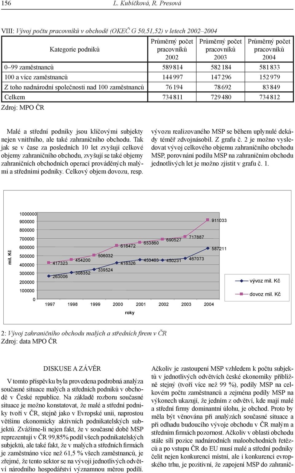 více zaměstnanců 144 997 147 296 152 979 Z toho nadnárodní společnosti nad 100 zaměstnanců 76 194 78 692 83 849 Celkem 734 811 729 480 734 812 Zdroj: MPO ČR Malé a střední podniky jsou klíčovými