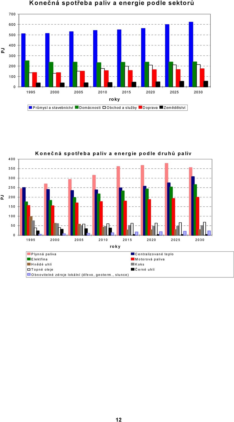 druhů paliv 350 300 250 PJ 200 1 50 1 00 50 0 1 995 2000 2005 201 0 201 5 2020 2025 2030 roky Plynná paliva Elektřina Hně