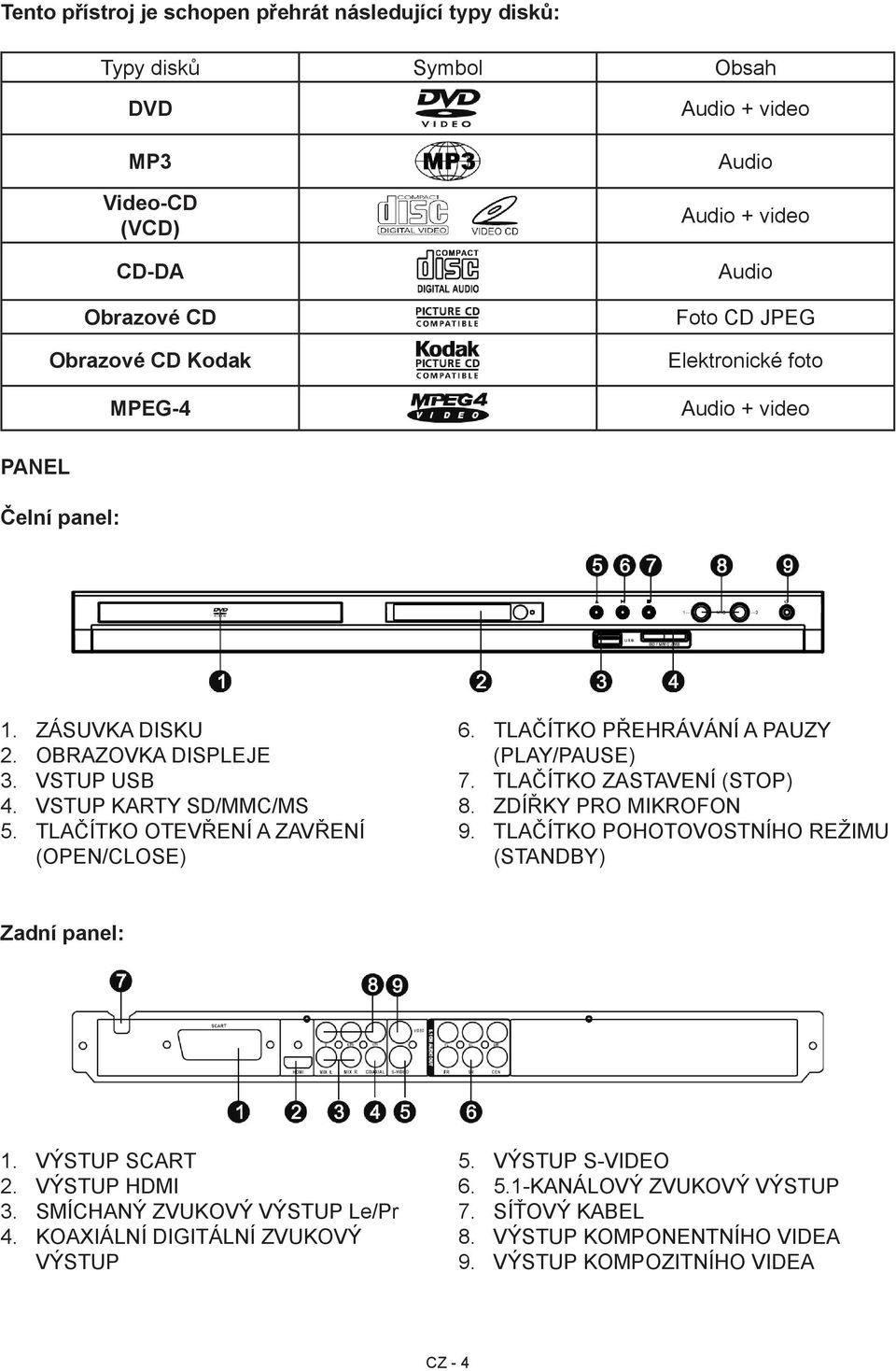 8. 9. TLAČÍTKO PŘEHRÁVÁNÍ A PAUZY (PLAY/PAUSE) TLAČÍTKO ZASTAVENÍ (STOP) ZDÍŘKY PRO MIKROFON TLAČÍTKO POHOTOVOSTNÍHO REŽIMU (STANDBY) Zadní panel: 1.. 3. 4.