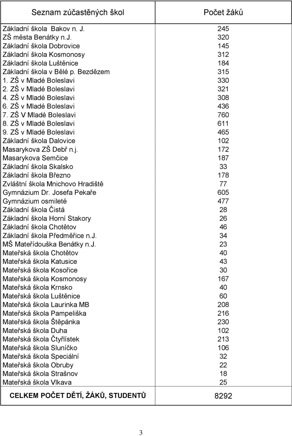 ZŠ v Mladé Boleslavi 308 6. ZŠ v Mladé Boleslavi 436 7. ZŠ V Mladé Boleslavi 760 8. ZŠ v Mladé Boleslavi 611 9. ZŠ v Mladé Boleslavi 465 Základní škola Dalovice 102 Masarykova ZŠ Debř n.j.