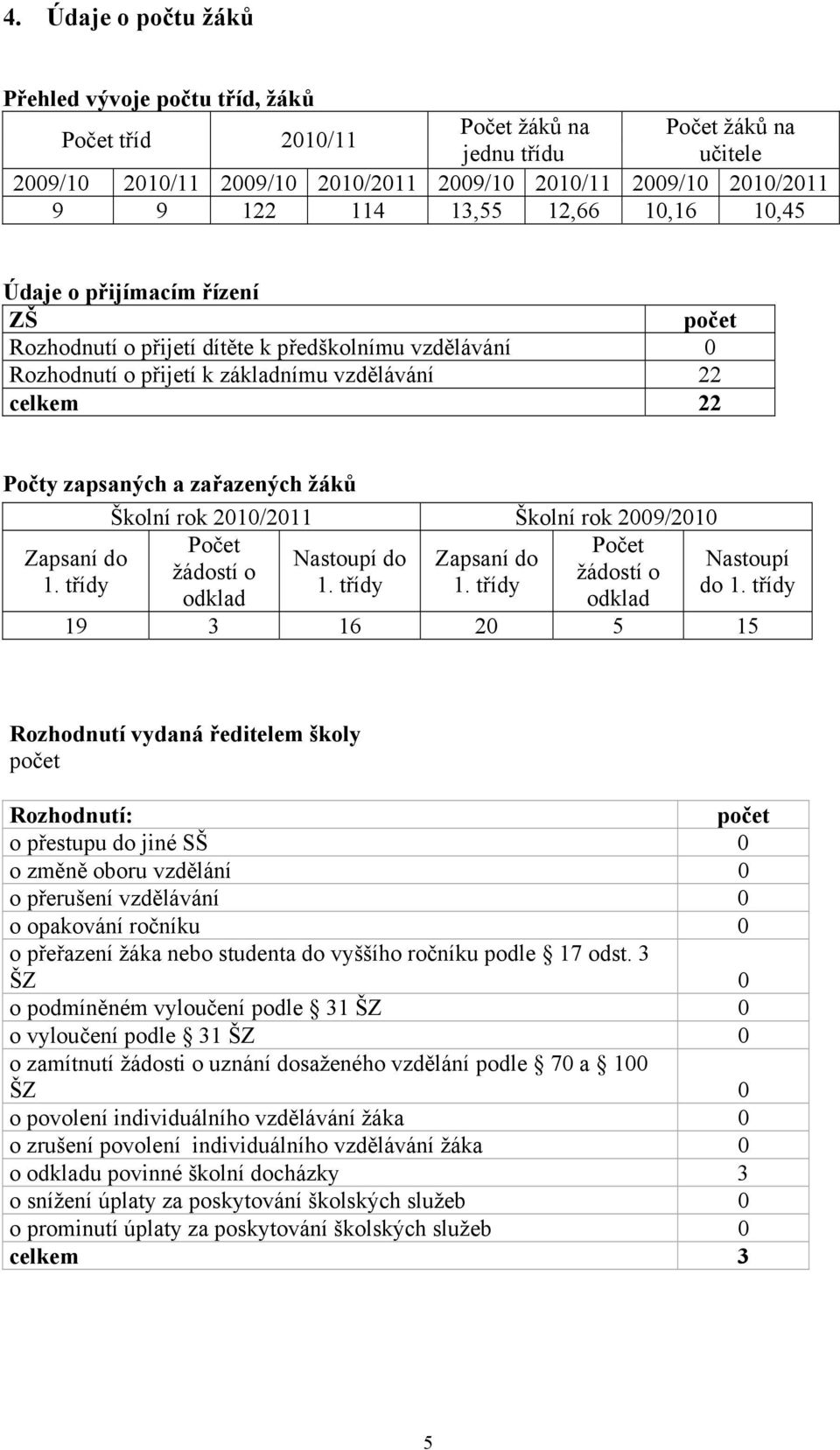 zařazených žáků Školní rok 2010/2011 Školní rok 2009/2010 Počet Počet Zapsaní do Nastoupí do Zapsaní do Nastoupí žádostí o žádostí o 1. třídy 1. třídy 1. třídy do 1.