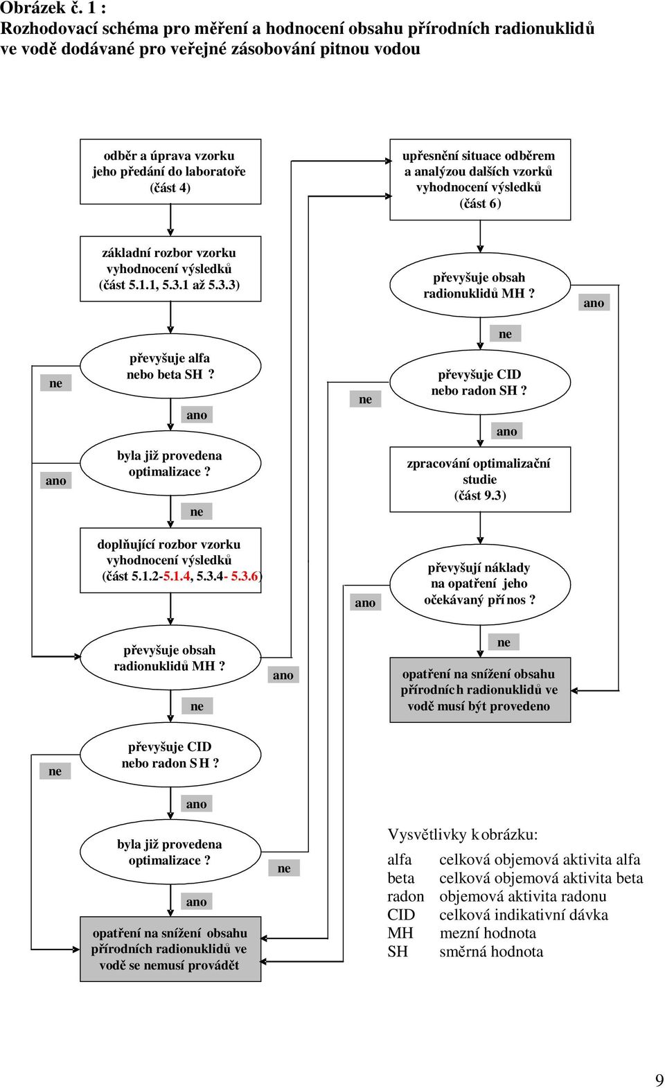 stuace odběrem a analýzou dalších vzorků vyhodnocení výsledků (část 6 ) základní rozbor vzorku vyhodnocení výsledků (část 5.1.1, 5.3.1 až 5.3.3) převyšuje obsah radonukldů MH?