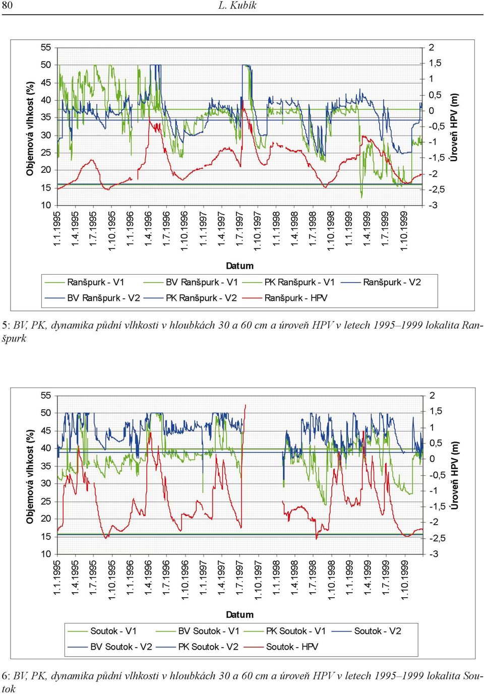 lokalita Ranšpurk 6: BV, PK, dynamika půdní vlhkosti v 