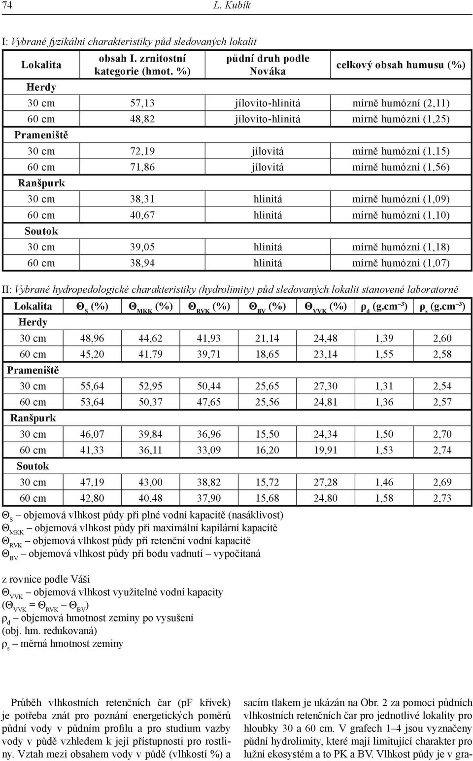 (1,15) 60 cm 71,86 jílovitá mírně humózní (1,56) Ranšpurk 30 cm 38,31 hlinitá mírně humózní (1,09) 60 cm 40,67 hlinitá mírně humózní (1,10) Soutok 30 cm 39,05 hlinitá mírně humózní (1,18) 60 cm 38,94