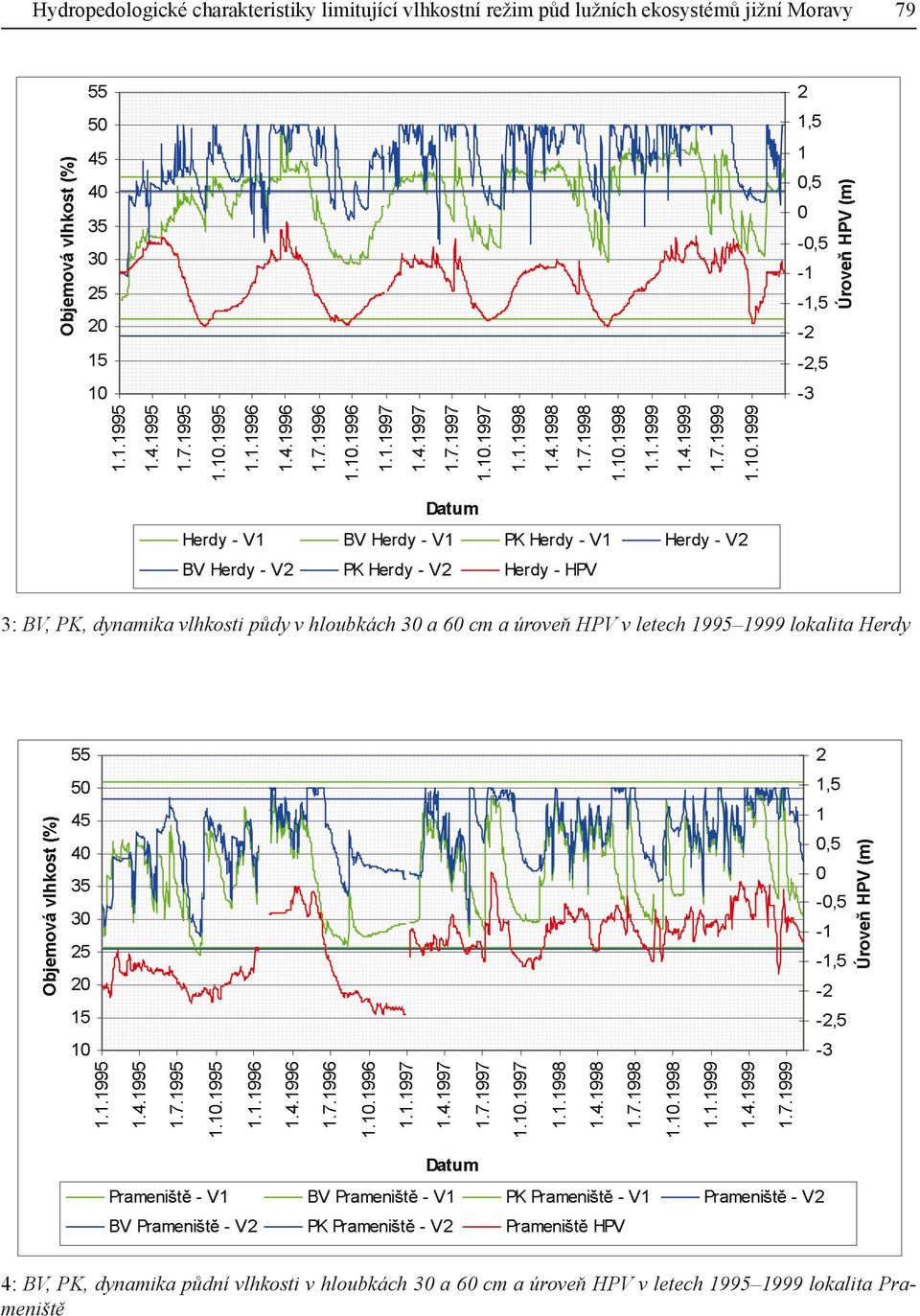 60 cm a úroveň HPV v letech 1995 1999 lokalita Herdy 4: BV, PK, dynamika
