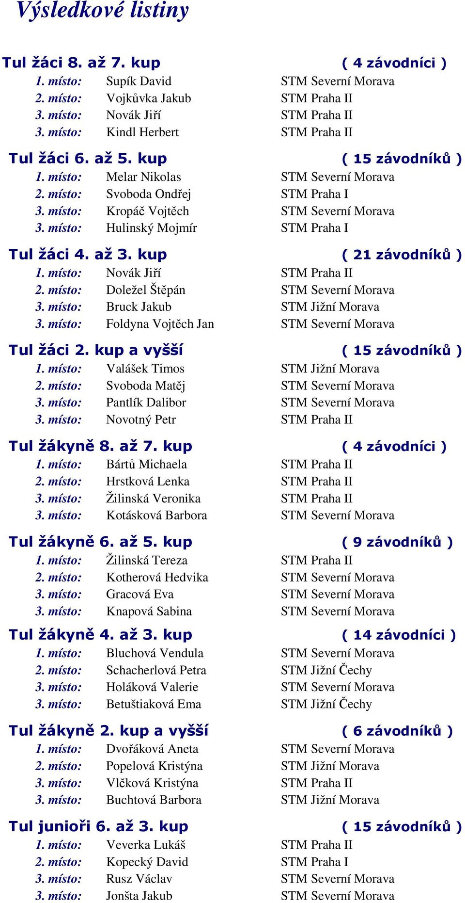 místo: Hulinský Mojmír STM Praha I Tul žáci 4. až 3. kup ( 21 závodníků ) 1. místo: Novák Jiří STM Praha II 2. místo: Doležel Štěpán STM Severní Morava 3. místo: Bruck Jakub STM Jižní Morava 3.