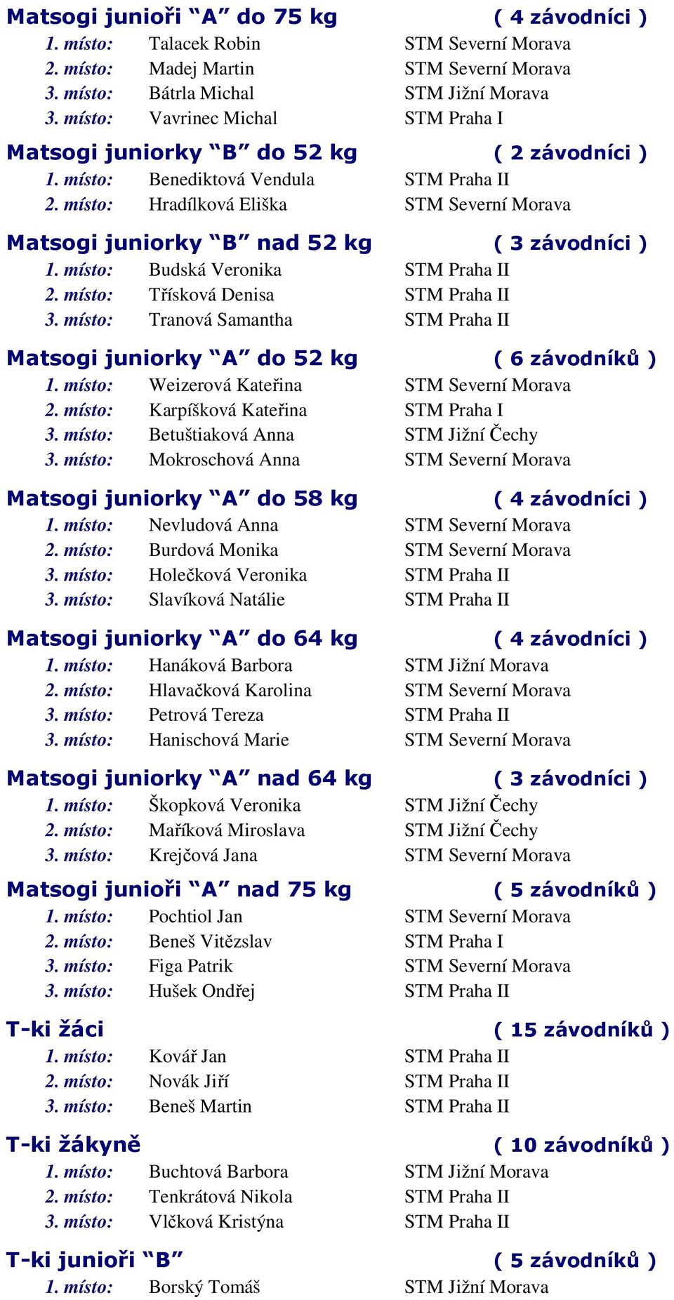 místo: Hradílková Eliška STM Severní Morava Matsogi juniorky B nad 52 kg ( 3 závodníci ) 1. místo: Budská Veronika STM Praha II 2. místo: Třísková Denisa STM Praha II 3.