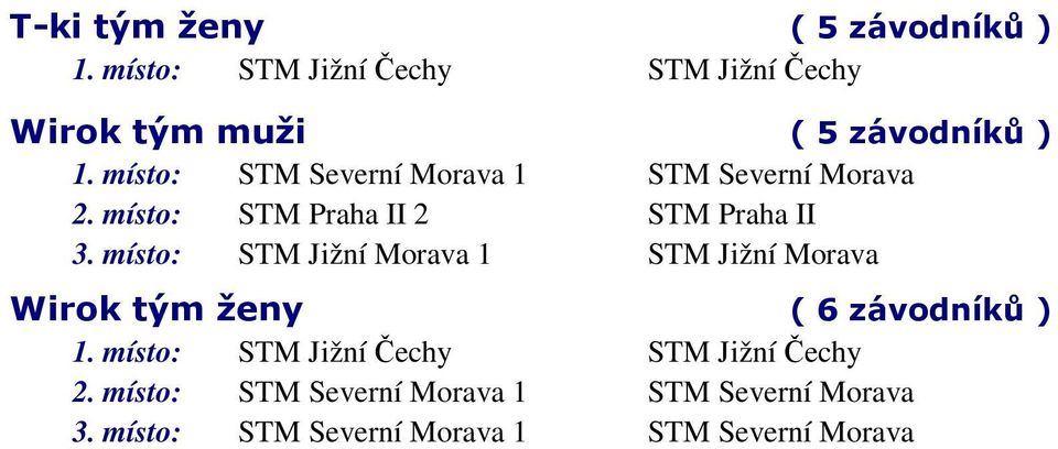 místo: STM Severní Morava 1 STM Severní Morava 2. místo: STM Praha II 2 STM Praha II 3.