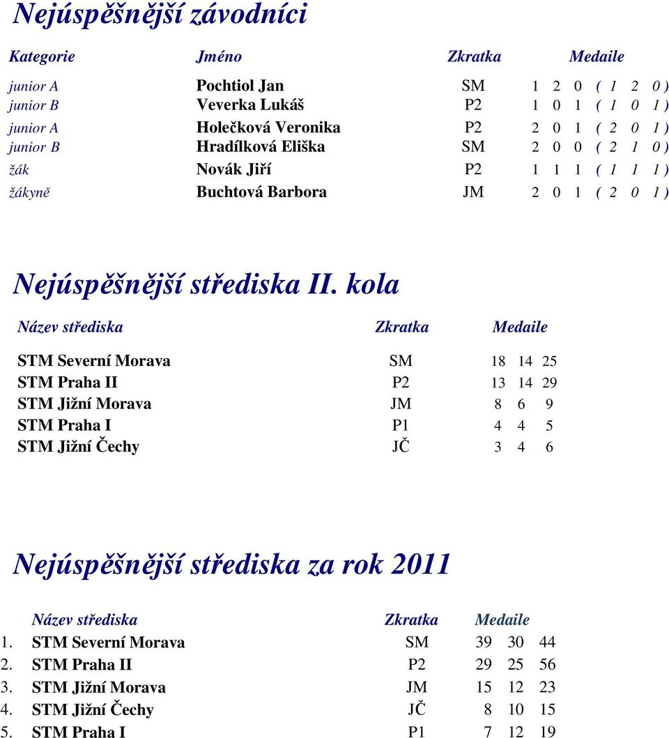 kola Název střediska Zkratka Medaile STM Severní Morava SM 18 14 25 STM Praha II P2 13 14 29 STM Jižní Morava JM 8 6 9 STM Praha I P1 4 4 5 STM Jižní Čechy JČ 3 4 6 Nejúspěšnější