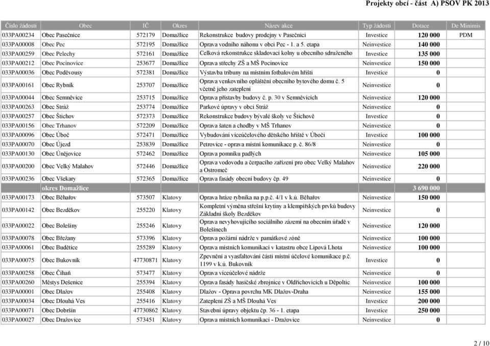 Oprava střechy ZŠ a MŠ Pocinovice Neinvestice 150 000 033PA00036 Obec Poděvousy 572381 Domažlice Výstavba tribuny na místním fotbalovém hřišti 033PA00161 Obec Rybník 253707 Domažlice Oprava