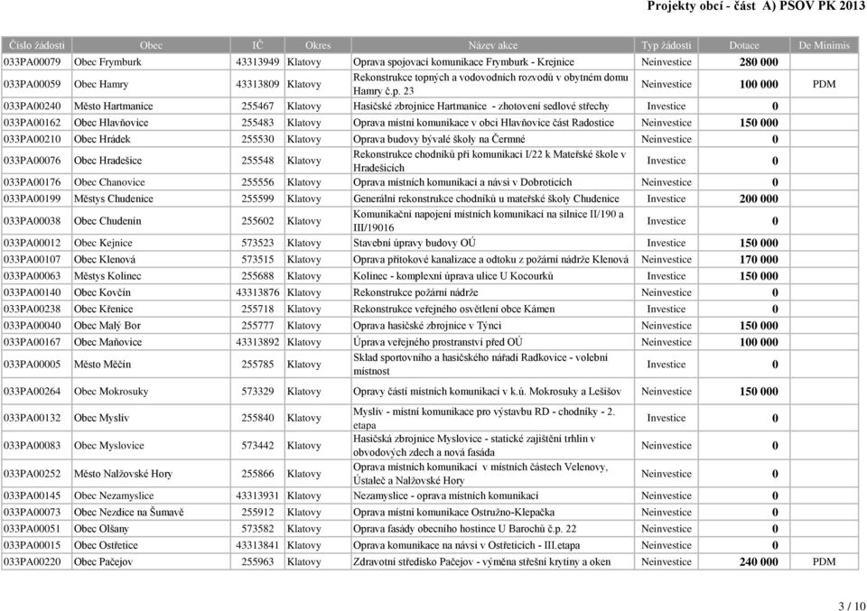 23 Neinvestice 100 000 PDM 033PA00240 Město Hartmanice 255467 Klatovy Hasičské zbrojnice Hartmanice - zhotovení sedlové střechy 033PA00162 Obec Hlavňovice 255483 Klatovy Oprava místní komunikace v