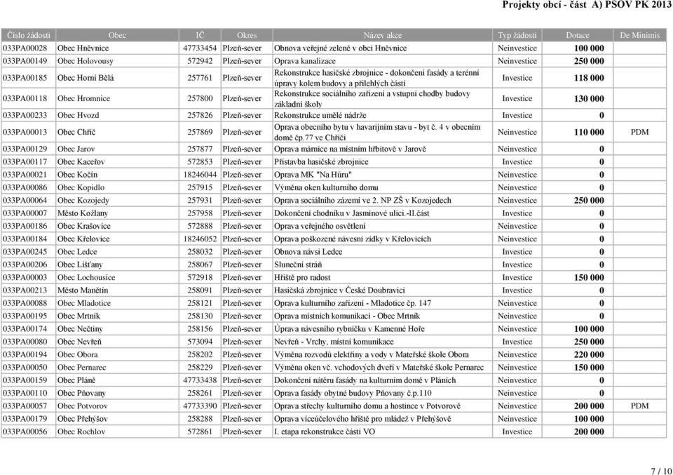 Rekonstrukce sociálního zařízení a vstupní chodby budovy základní školy Investice 130 000 033PA00233 Obec Hvozd 257826 Plzeň-sever Rekonstrukce umělé nádrže 033PA00013 Obec Chříč 257869 Plzeň-sever