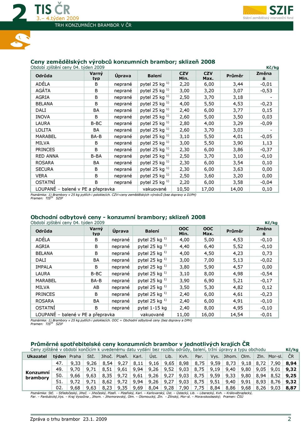 4,53-0,23 DALI BA neprané pytel 25 kg 1) 2,40 6,00 3,77 0,15 INOVA B neprané pytel 25 kg 1) 2,60 5,00 3,50 0,03 LAURA B-BC neprané pytel 25 kg 1) 2,80 4,00 3,29-0,09 LOLITA BA neprané pytel 25 kg 1)