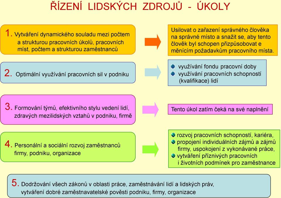 vyuţívání fondu pracovní doby vyuţívání pracovních schopností (kvalifikace) lidí 3.