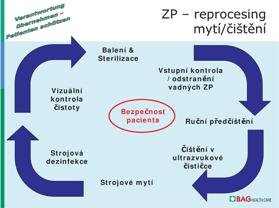 kontrola /odstran ní vadných ZP Ru ní p ed išt ní