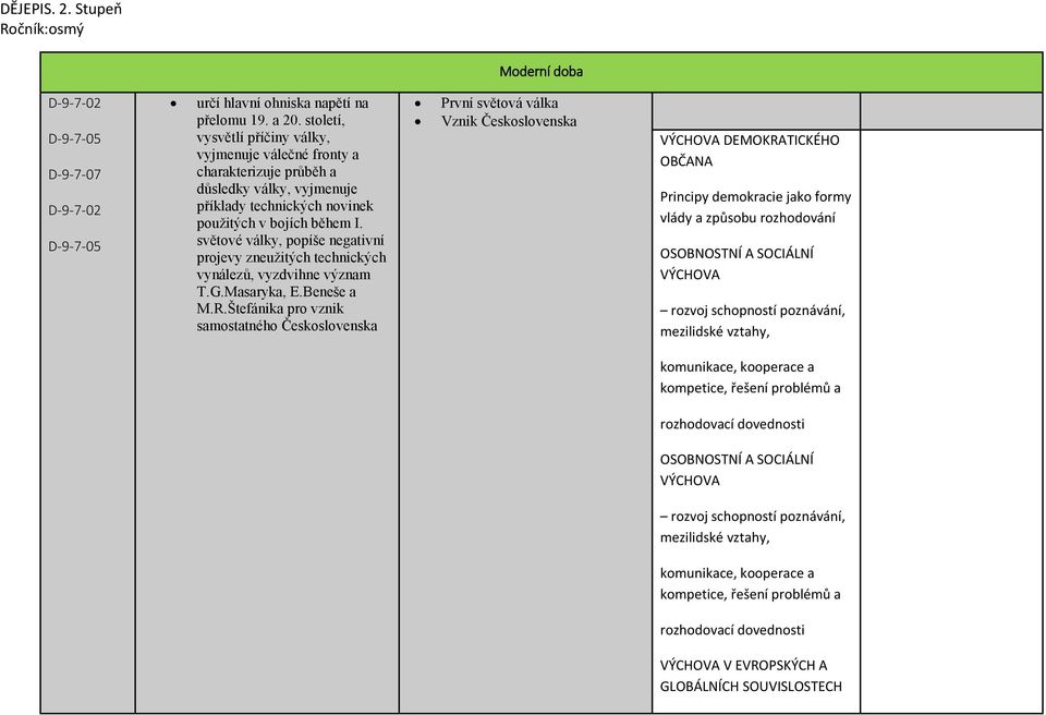 světové války, popíše negativní projevy zneužitých technických vynálezů, vyzdvihne význam T.G.Masaryka, E.Beneše a M.R.