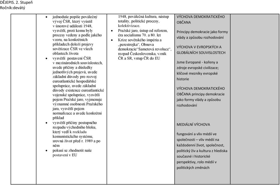 hospodářské spolupráce, uvede základní důvody existence euroatlantické vojenské spolupráce, vysvětlí pojem Pražské jaro, vyjmenuje významné osobnosti Pražského jara, vysvětlí pojem normalizace a