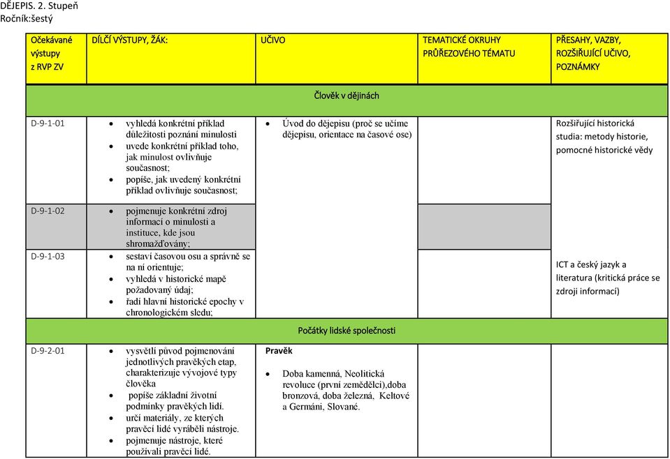 orientace na časové ose) Rozšiřující historická studia: metody historie, pomocné historické vědy D-9-1-02 pojmenuje konkrétní zdroj informací o minulosti a instituce, kde jsou shromažďovány; D-9-1-03