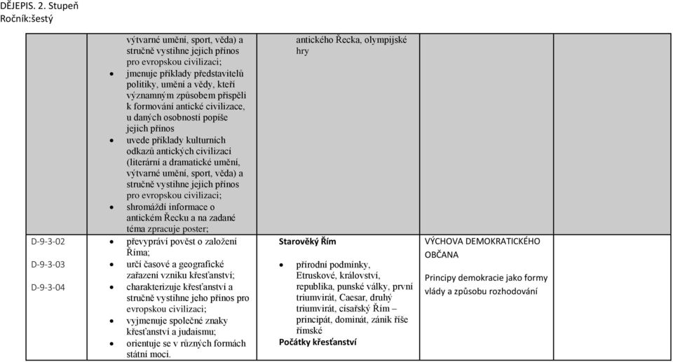 věda) a stručně vystihne jejich přínos pro evropskou civilizaci; shromáždí informace o antickém Řecku a na zadané téma zpracuje poster; převypráví pověst o založení Říma; určí časové a geografické