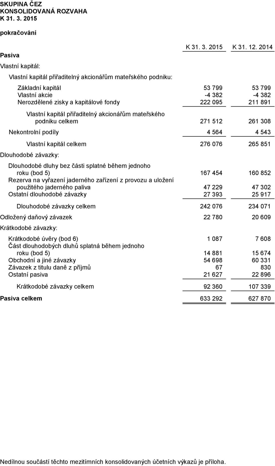 Nekontrolní podíly 4 564 4 543 Vlastní kapitál celkem 276 076 265 851 Dlouhodobé závazky: Dlouhodobé dluhy bez části splatné během jednoho roku (bod 5) 167 454 160 852 Rezerva na vyřazení jaderného