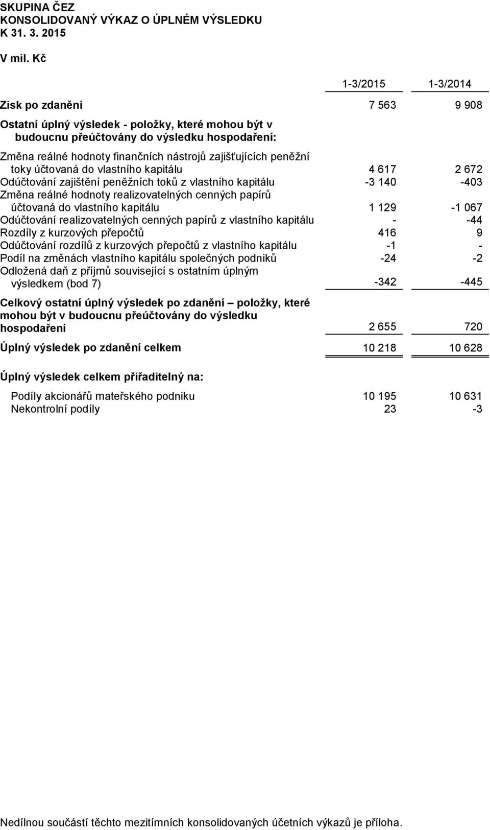 zajišťujících peněžní toky účtovaná do vlastního kapitálu 4 617 2 672 Odúčtování zajištění peněžních toků z vlastního kapitálu -3 140-403 Změna reálné hodnoty realizovatelných cenných papírů účtovaná