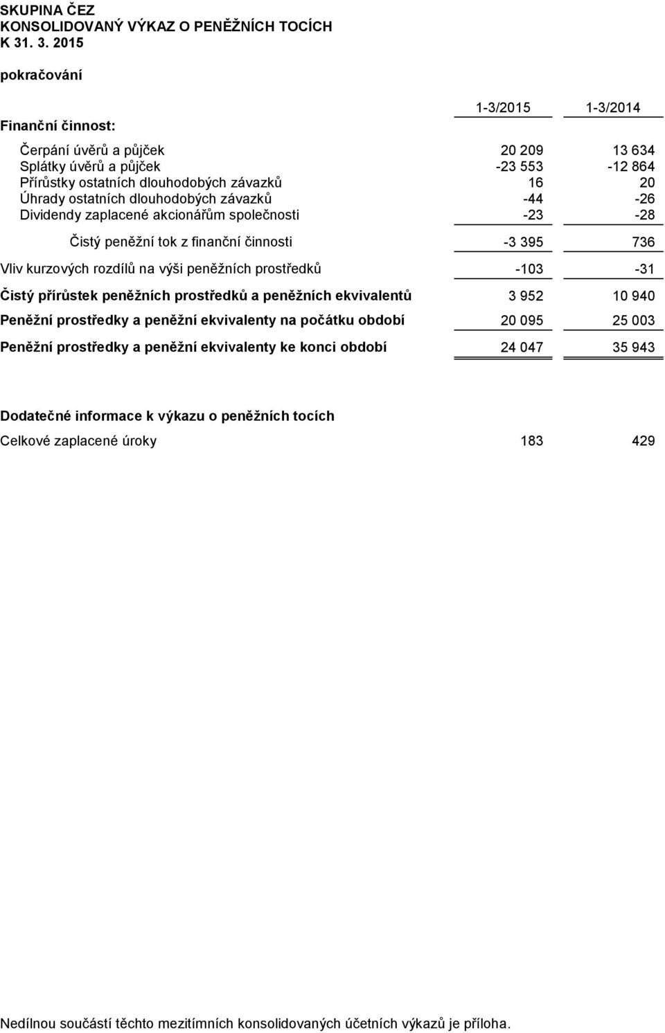 peněžních prostředků -103-31 Čistý přírůstek peněžních prostředků a peněžních ekvivalentů 3 952 10 940 Peněžní prostředky a peněžní ekvivalenty na počátku období 20 095 25 003 Peněžní prostředky a