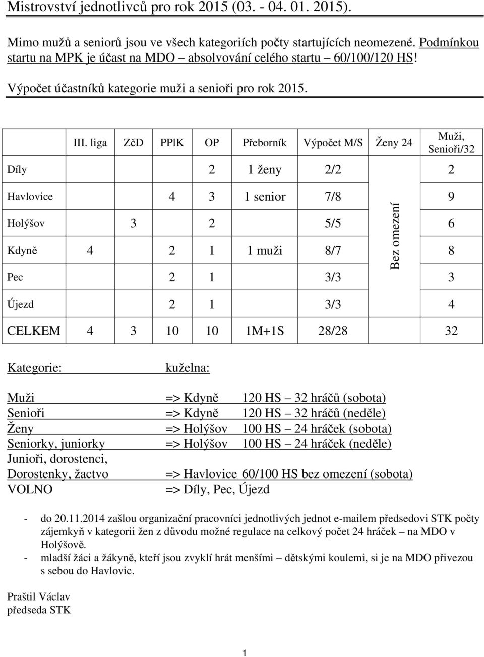 liga ZčD PPlK OP Přeborník Výpočet M/S Ženy 24 Muži, Senioři/32 Díly 2 1 ženy 2/2 2 Havlovice 4 3 1 senior 7/8 9 Holýšov 3 2 5/5 6 Kdyně 4 2 1 1 muži 8/7 8 Pec 2 1 3/3 3 Bez omezení Újezd 2 1 3/3 4