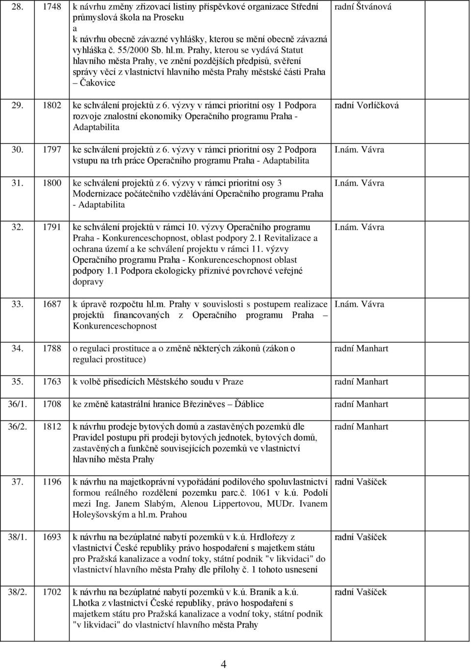 výzvy v rámci prioritní osy 2 Podpora vstupu na trh práce Operačního programu Praha - Adaptabilita 31. 1800 ke schválení projektů z 6.