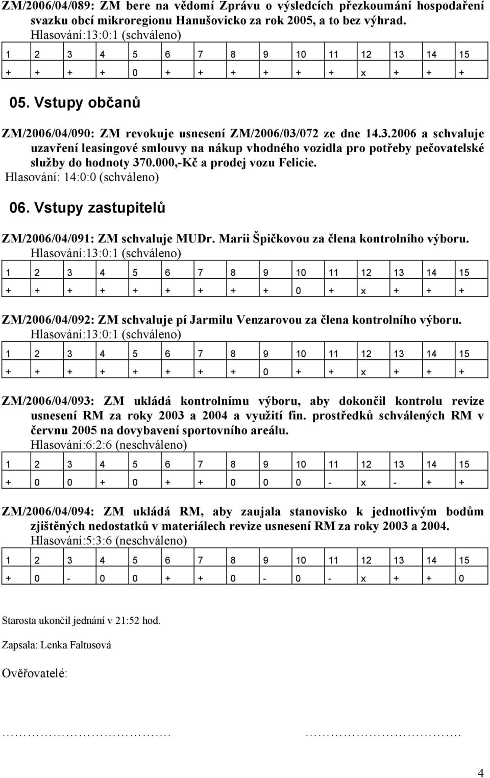 000,-Kč a prodej vozu Felicie. 06. Vstupy zastupitelů ZM/2006/04/091: ZM schvaluje MUDr. Marii Špičkovou za člena kontrolního výboru.