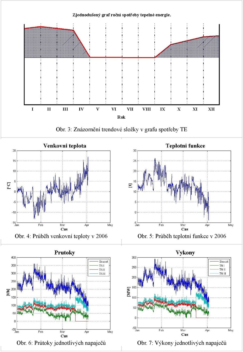 5: Průběh teplotní funkce v 2006 Obr.