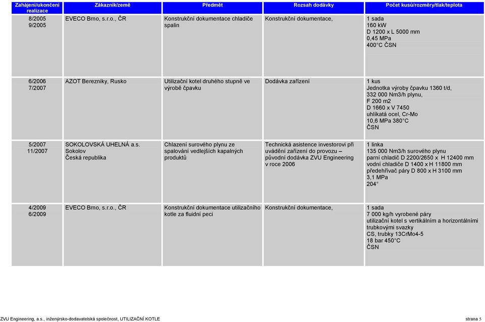 , ČR Konstrukční dokumentace chladiče spalin Konstrukční dokumentace, 1 sada 160 kw D 1200 x L 5000 mm 0,45 MPa 400 C 6/2006 7/2007 AZOT Berezniky, Rusko Utilizační kotel druhého stupně ve výrobě