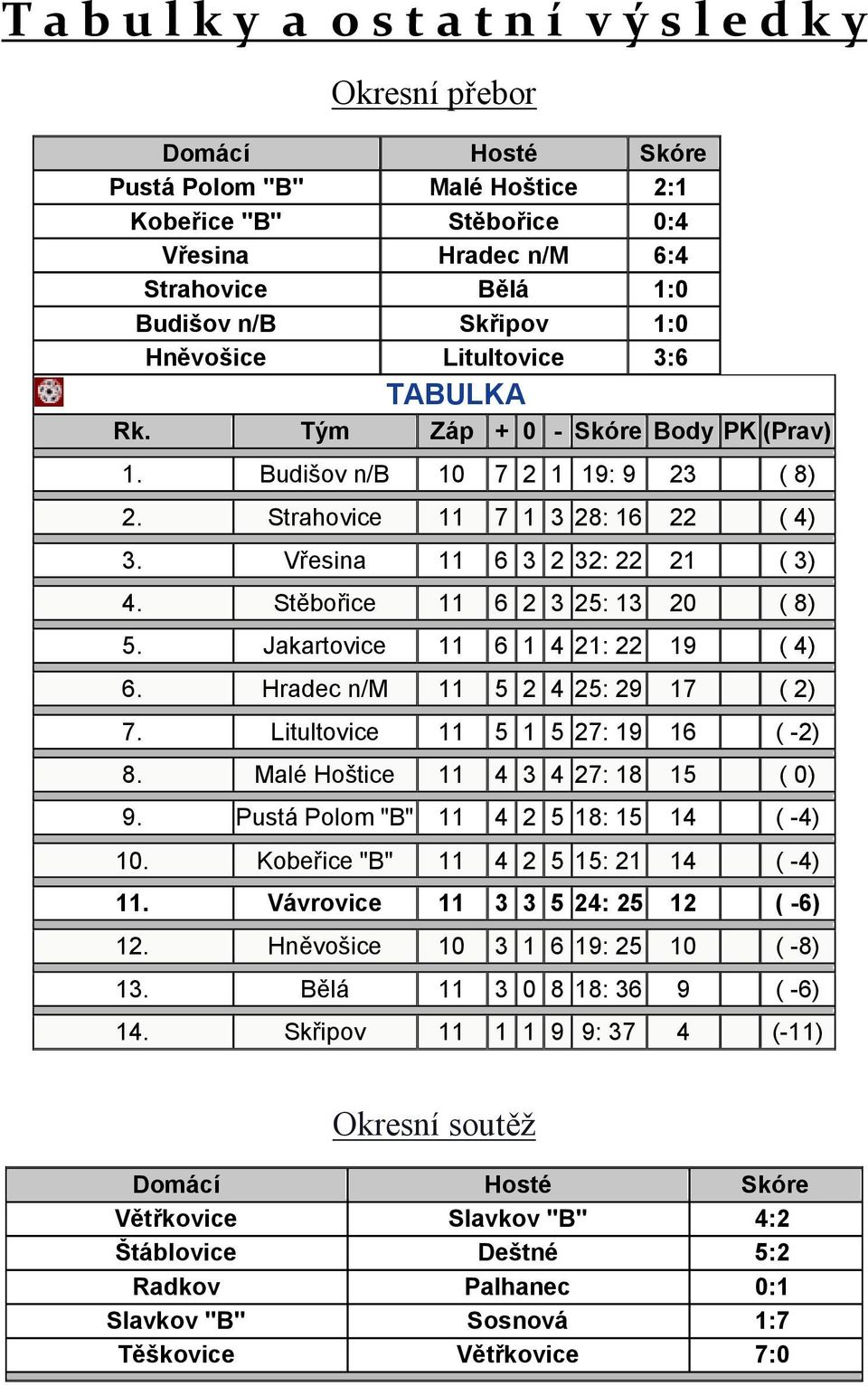 Stěbořice 11 6 2 3 25: 13 20 ( 8) 5. Jakartovice 11 6 1 4 21: 22 19 ( 4) 6. Hradec n/m 11 5 2 4 25: 29 17 ( 2) 7. Litultovice 11 5 1 5 27: 19 16 ( -2) 8. Malé Hoštice 11 4 3 4 27: 18 15 ( 0) 9.