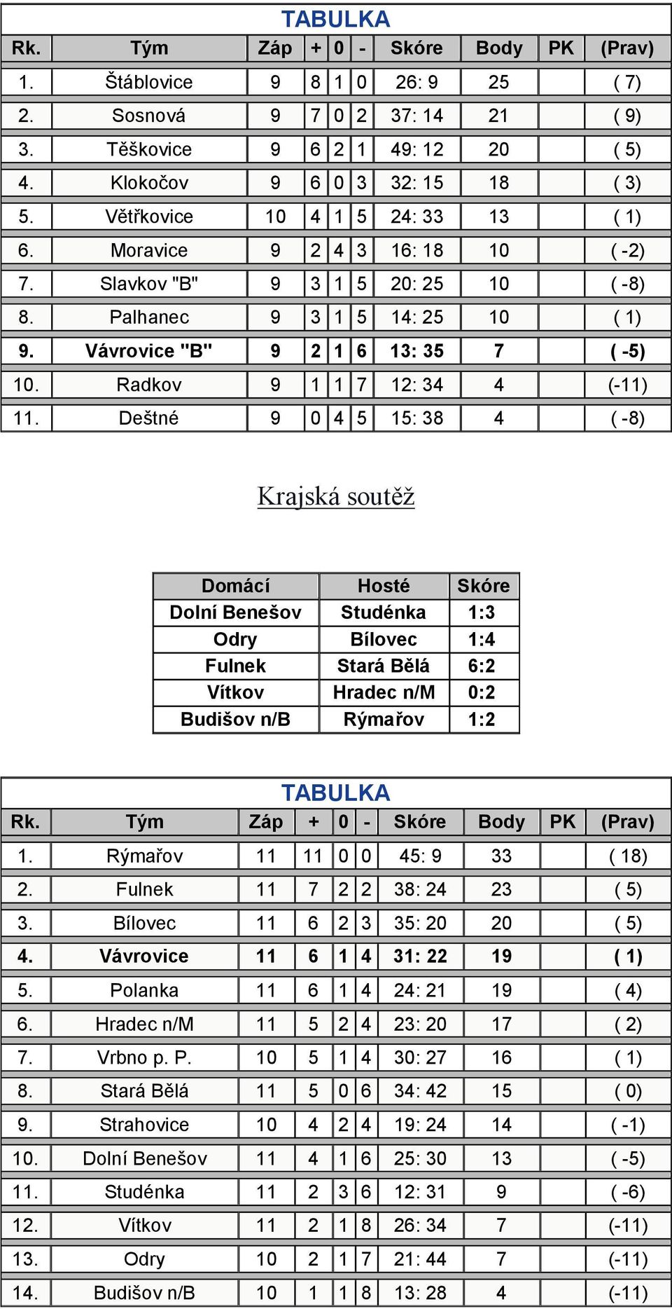 Radkov 9 1 1 7 12: 34 4 (-11) 11.