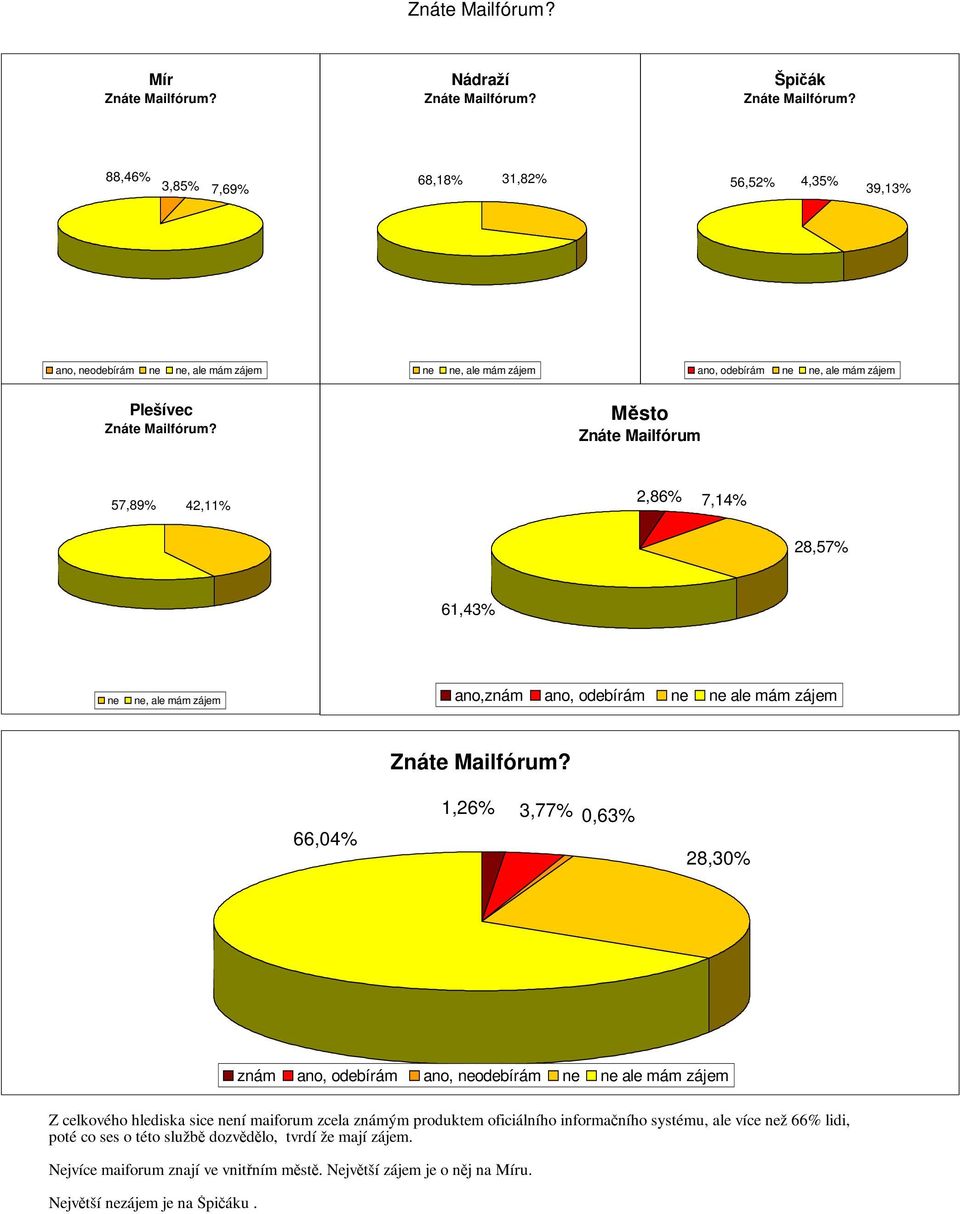 Znáte Mailfórum 57,89% 42,11% 2,86% 7,14% 28,57% 61,43%, ale mám zájem ano,znám ano, odebírám ale mám zájem Znáte Mailfórum?