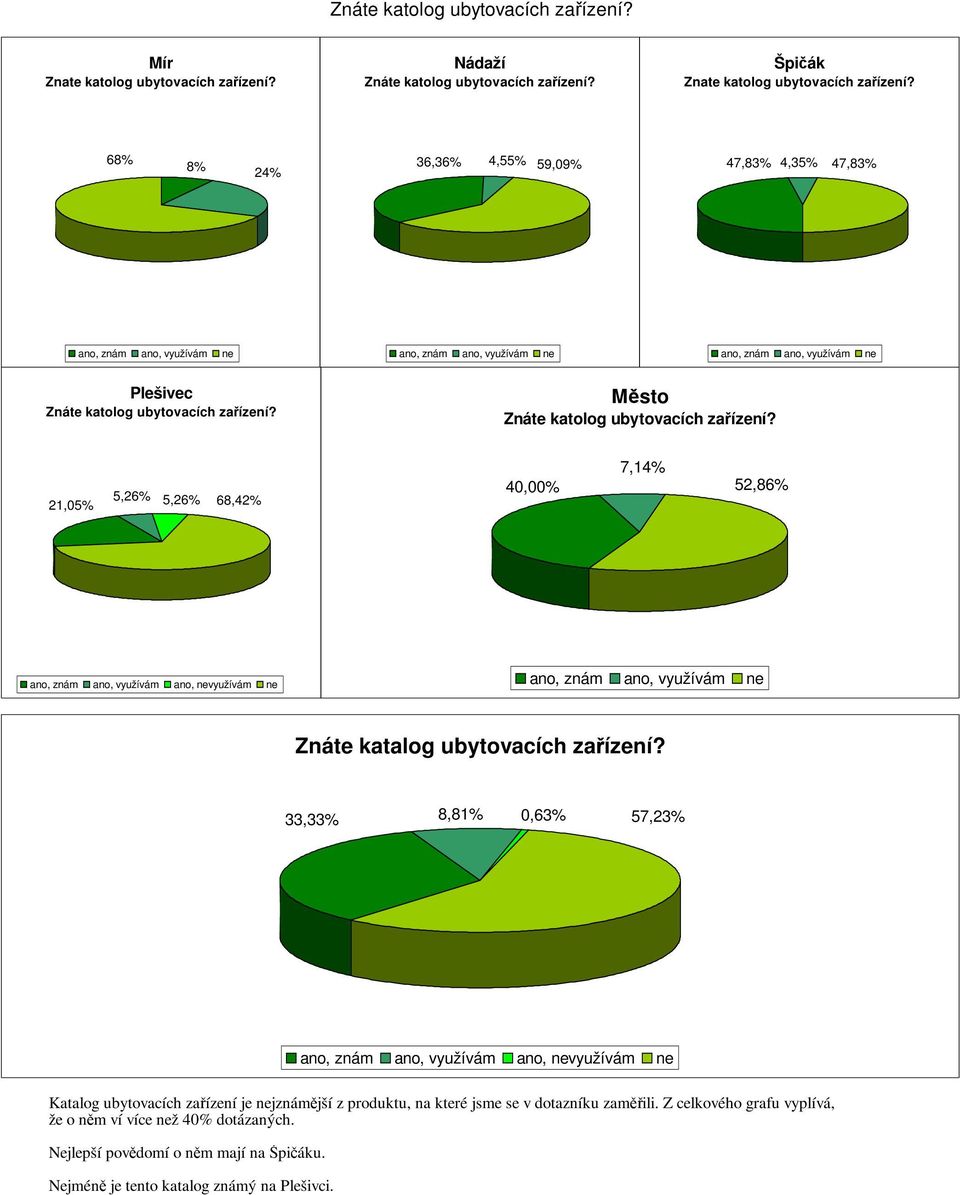 Znáte katolog ubytovacích zařízení? 21,05% 5,26% 5,26% 68,42% 7,14% 40,00% 52,86% ano, znám ano, využívám ano, využívám ano, znám ano, využívám Znáte katalog ubytovacích zařízení?