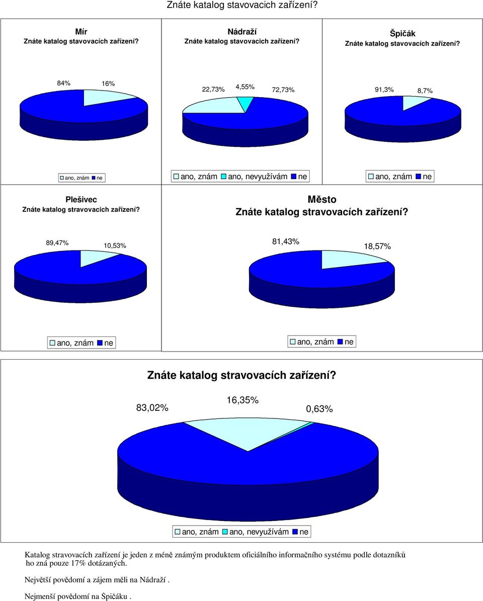 89,47% 10,53% 81,43% 18,57% ano, znám ano, znám Znáte katalog stravovacích zařízení?