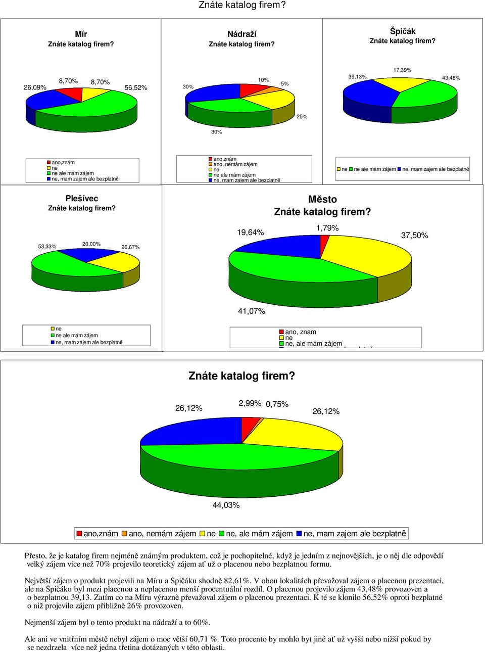 zajem ale bezplatně Plešívec Znáte katalog firem? 20,00% 53,33% 26,67% Znáte katalog firem?