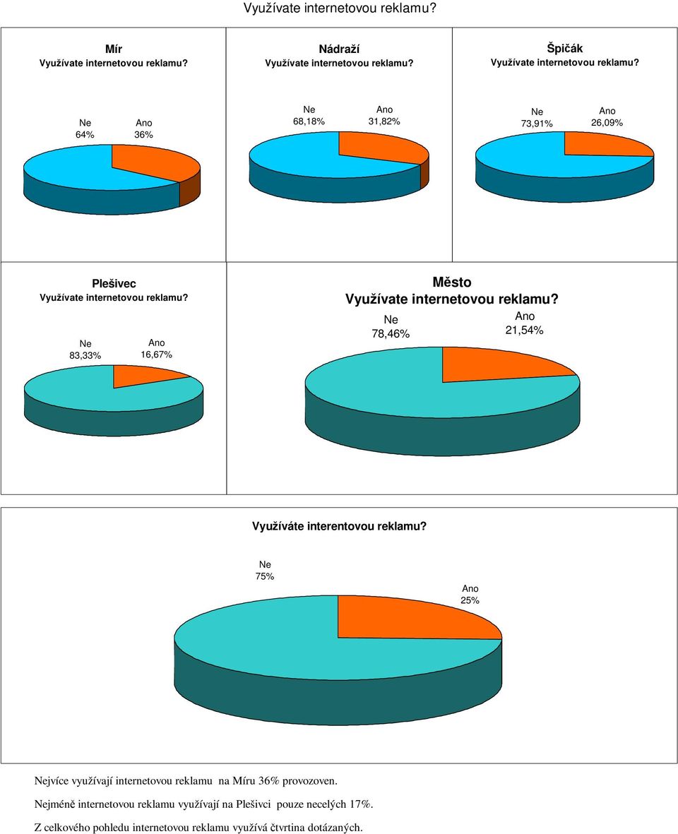 78,46% 21,54% Využíváte interentovou reklamu? 75% 25% jvíce využívají intertovou reklamu na u 36% provozoven.